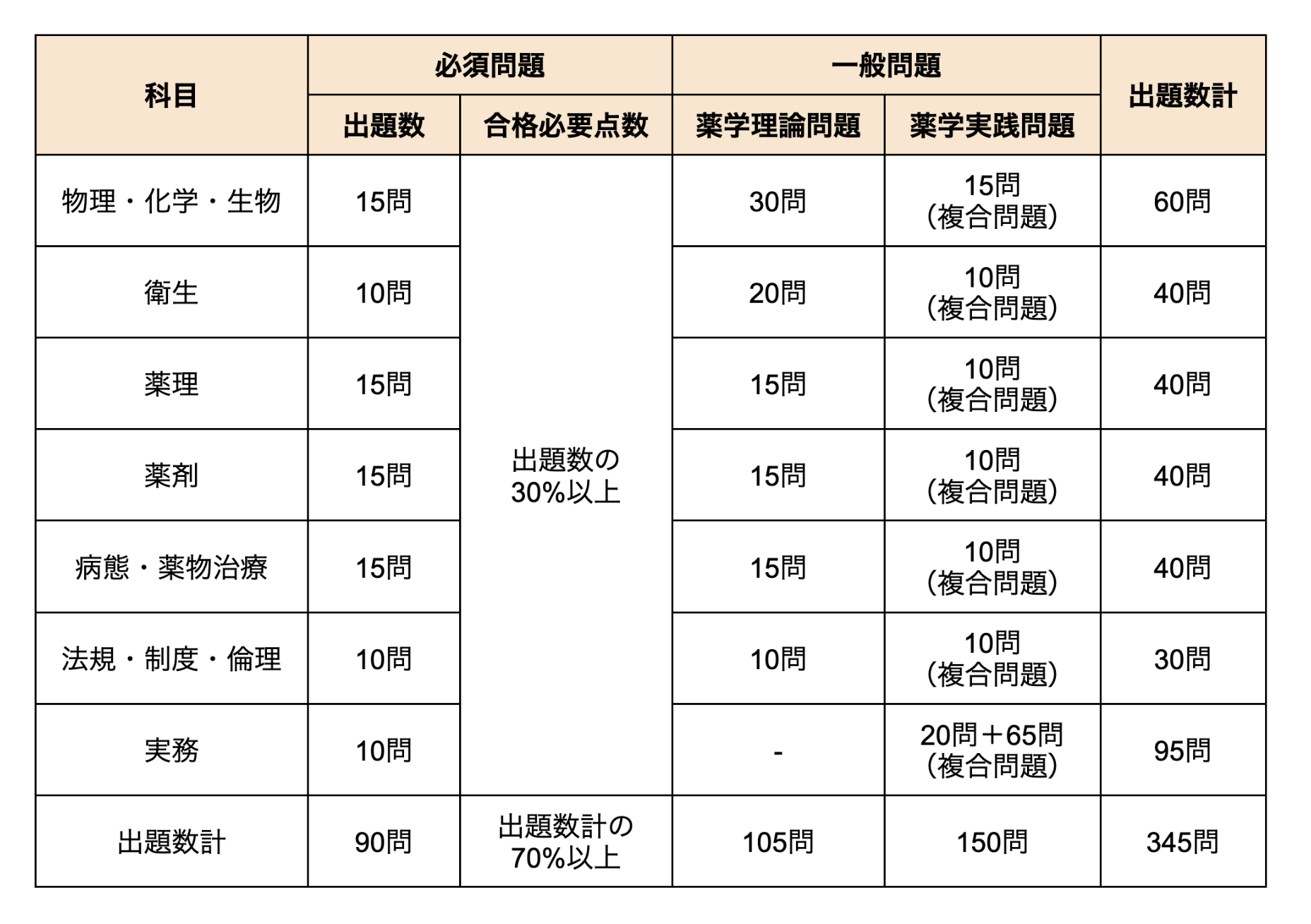 薬剤師国家試験のボーダーはどう決まる？2026年最新推移と合格基準
