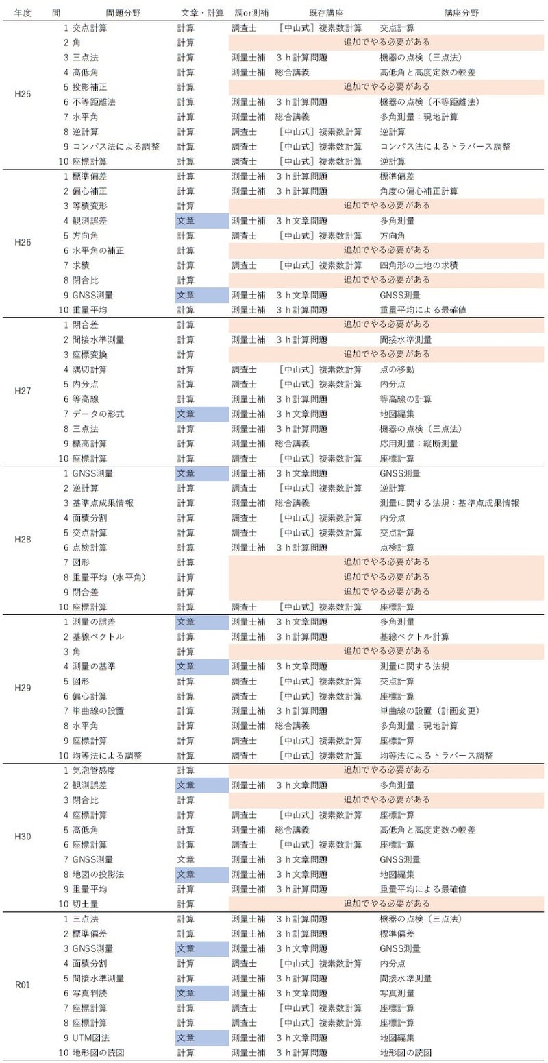 土地家屋調査士の勉強時間は1000時間？社会人が独学で受かる真相