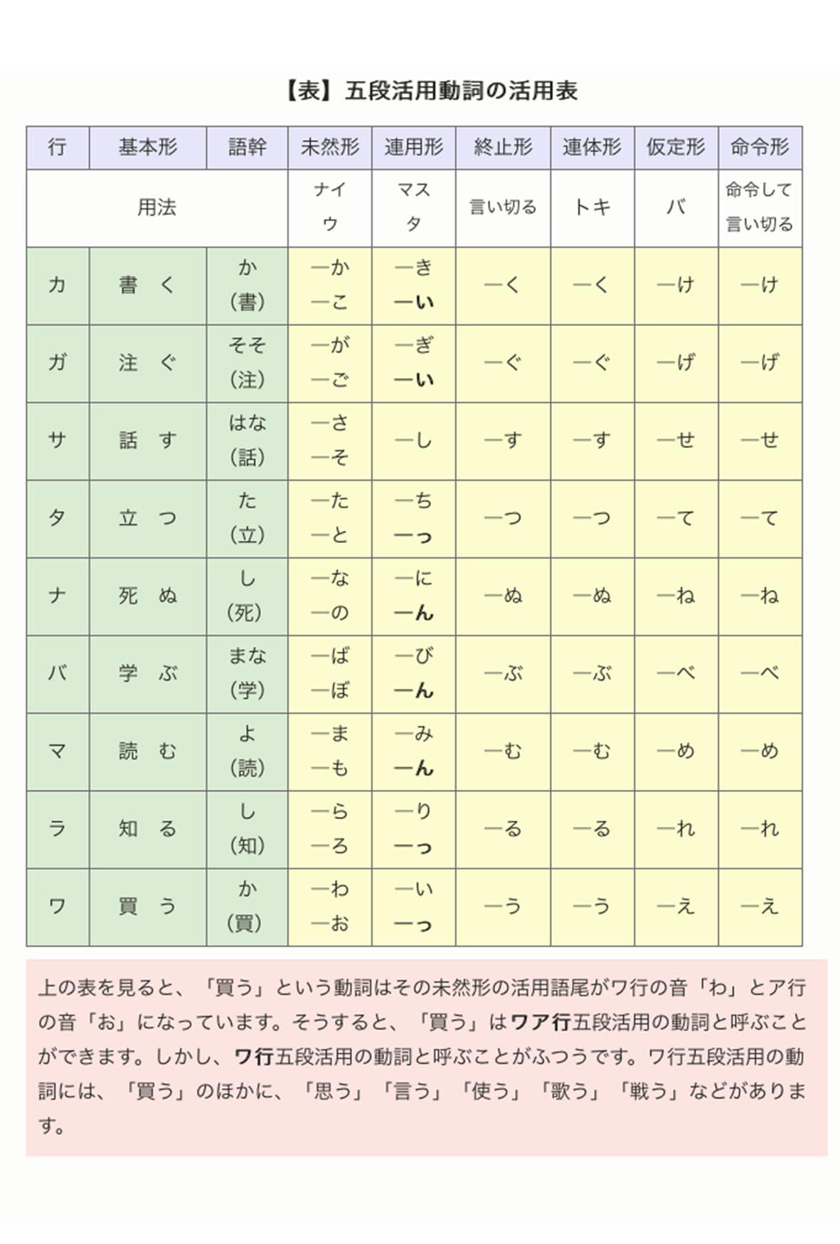 未然・連用・終止・連体・仮定・命令の判別裏ワザと活用形一覧【2026】