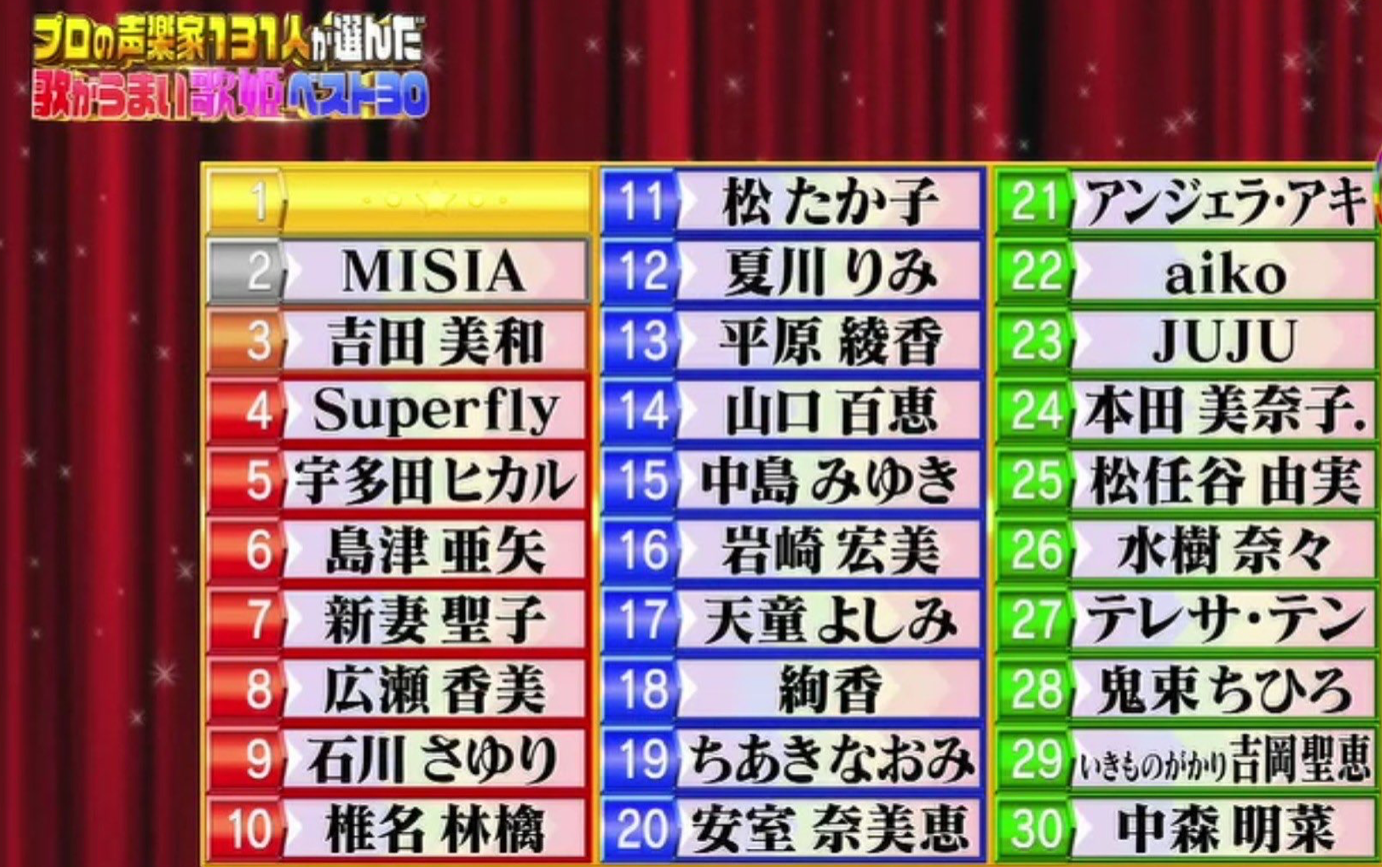歌が上手い歌手ランキング2026！プロ声楽家が選ぶ歴代最強男女Top10