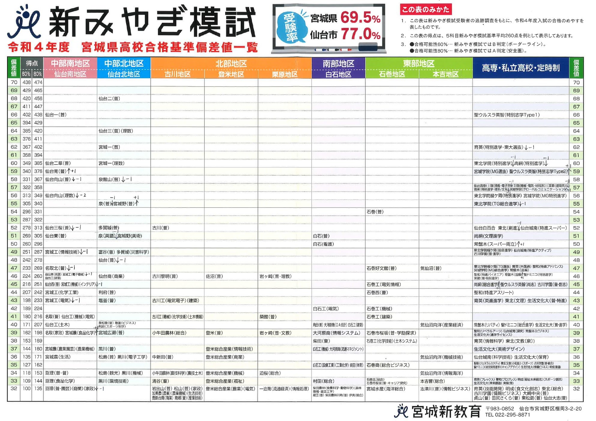 仙台高専の偏差値と難易度は？合格ボーダーと東北大編入の真実【2026】