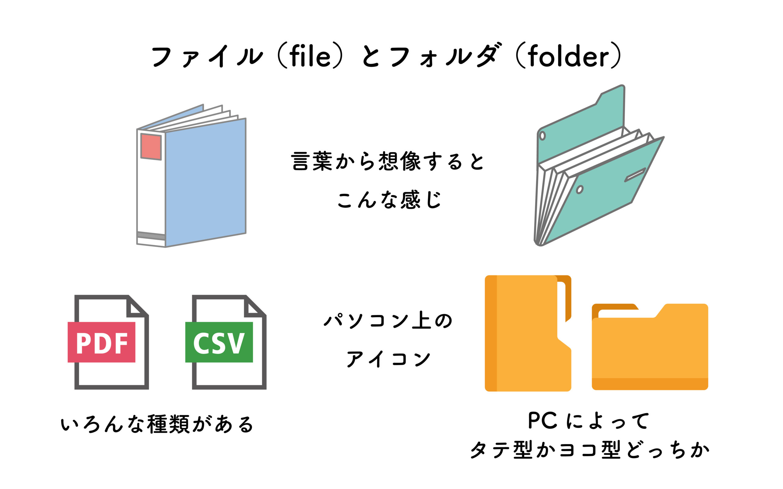 ファイルとフォルダの違いとは？書類と整理箱で完全理解する超基本