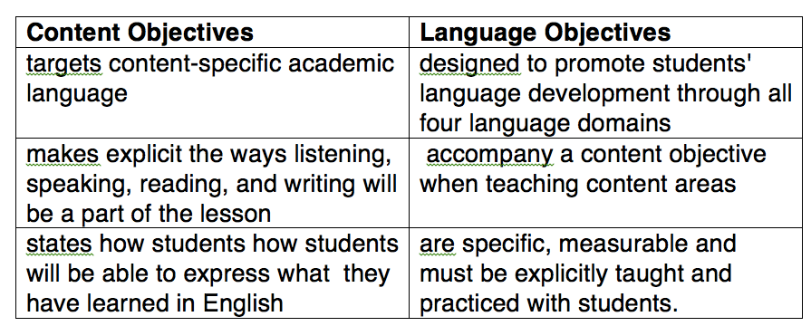 Examples of Content and Language Objectives