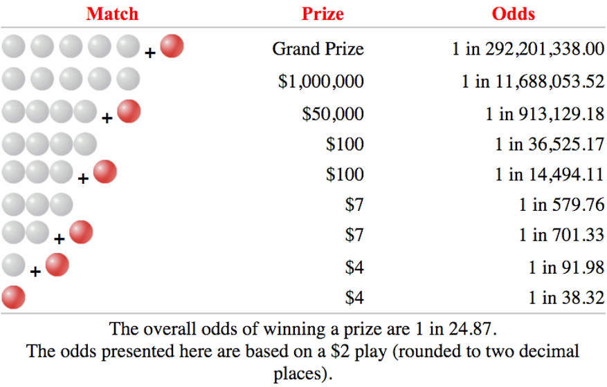 How to Win the Powerball