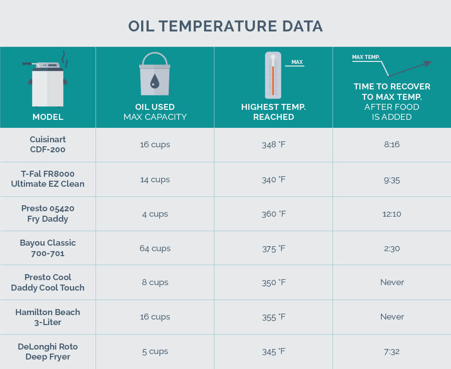 Deep Frying Oil Temp