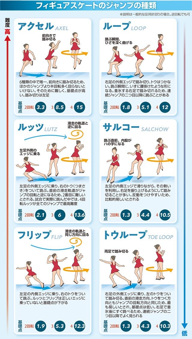 【2026最新】フィギュアスケート技の名前と見分け方！基礎点と違いを解説
