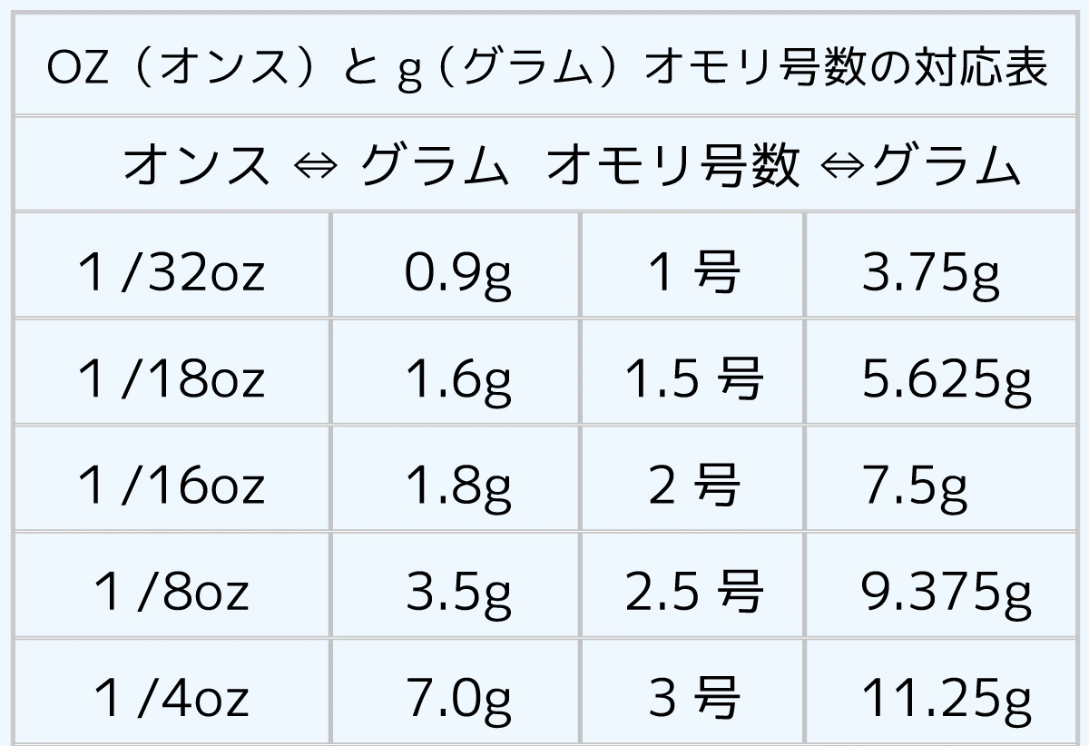 3/8オンスは何グラム？現場で絶大な支持を得る理由と使い分け術