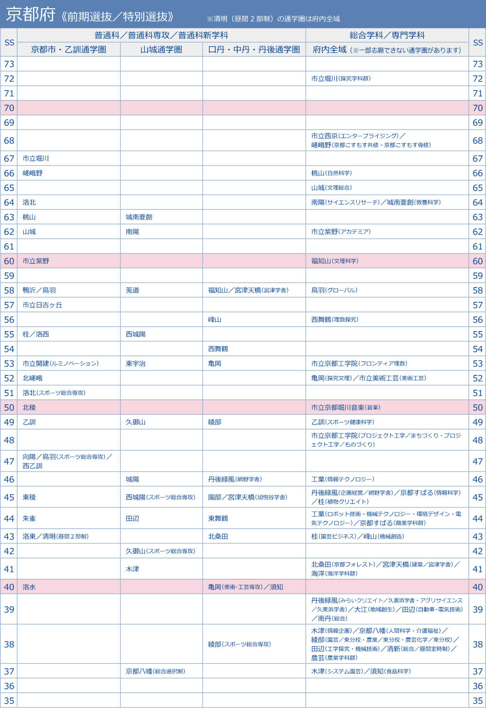 【2026最新】京都公立高校の偏差値と序列激変！御三家の真相