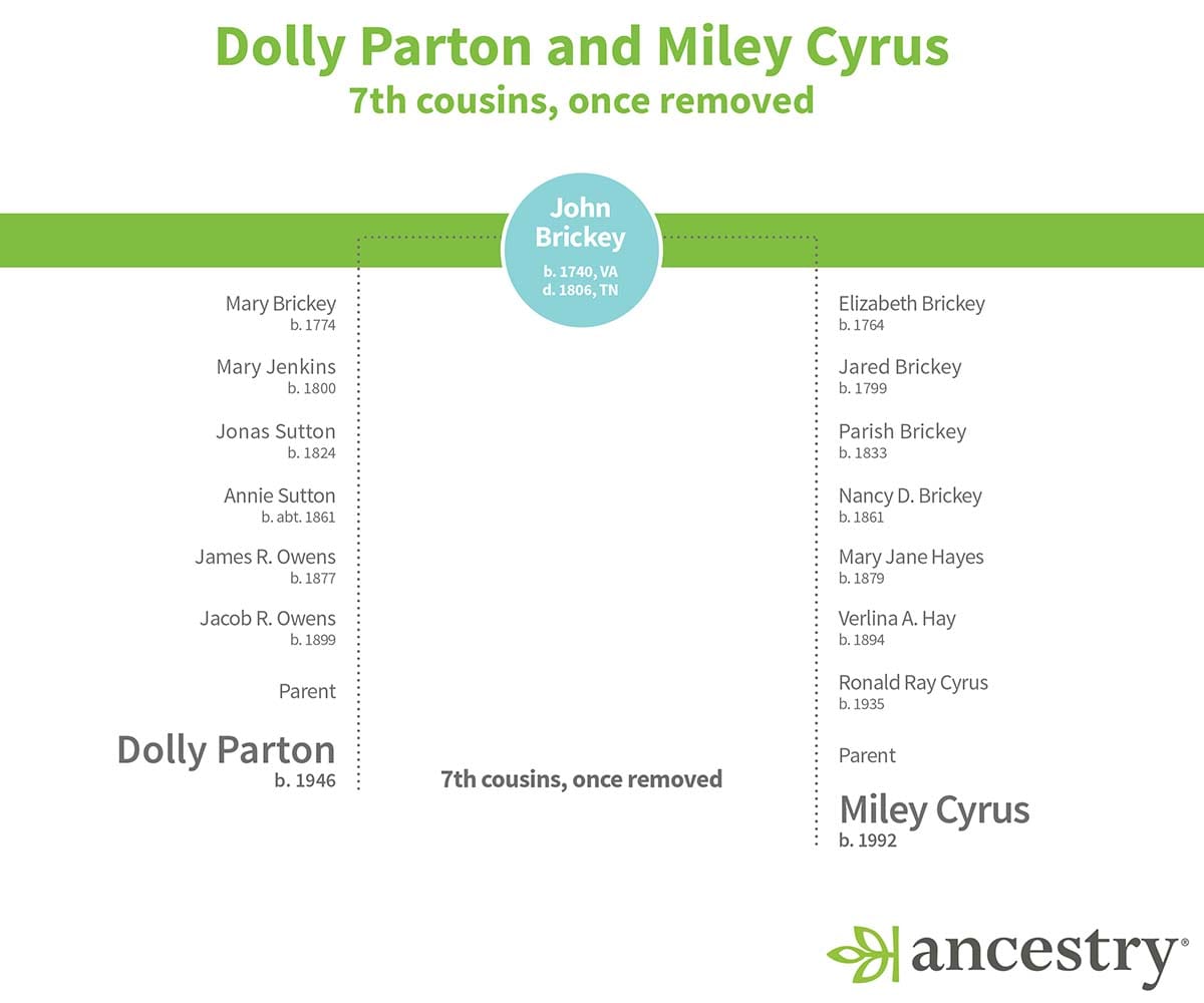 How Is Miley Cyrus Related to Dolly Parton? Godmother and Seventh Cousin