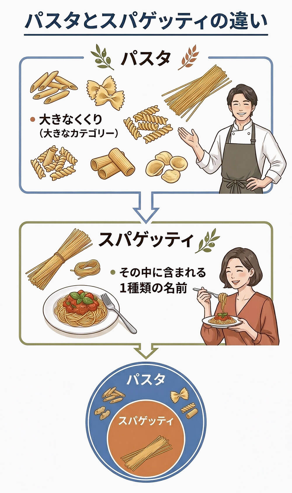 スパゲッティとパスタの決定的な違いとは？太さの基準と選び方を徹底解説