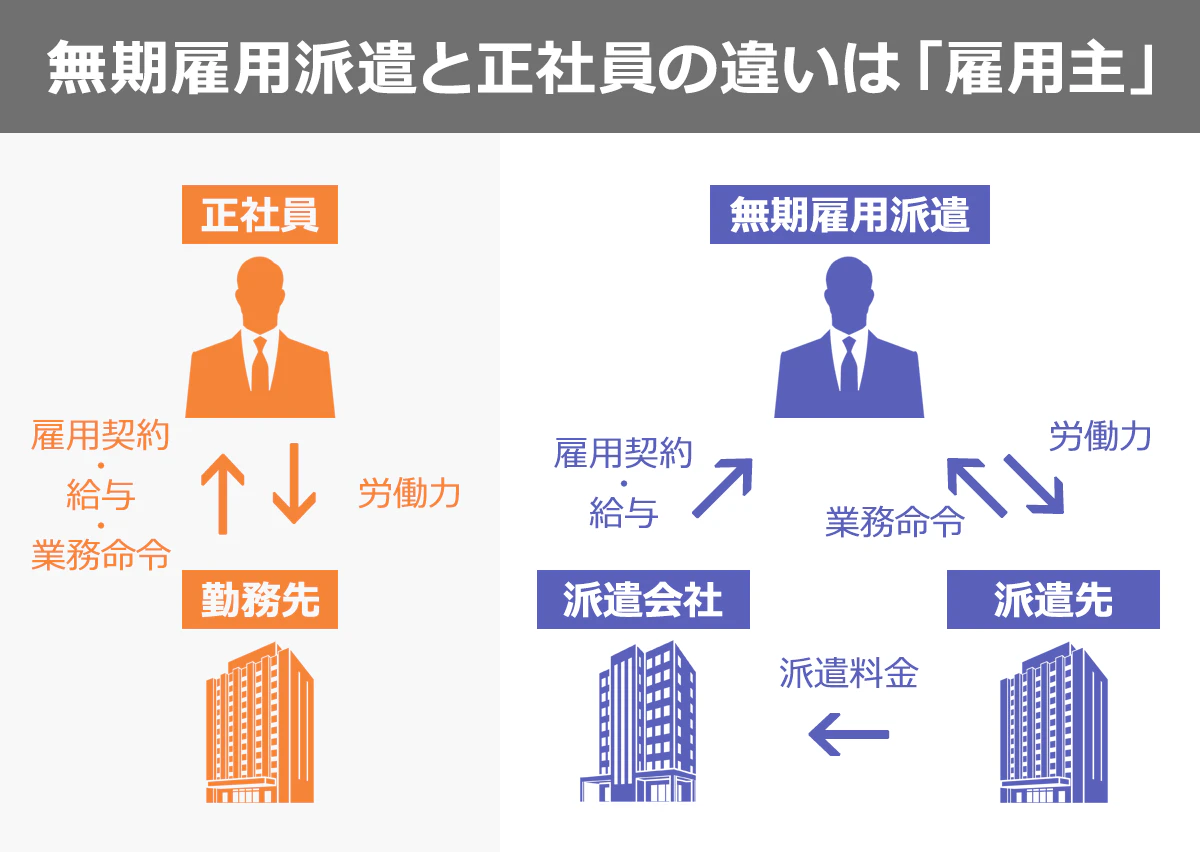 無期雇用派遣と正社員の違いは？後悔する理由と給与の実態【2026年最新】