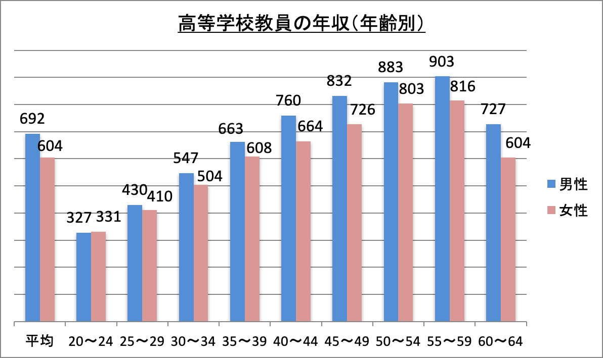私立高校教師の年収は公立超え？1000万の真実と格差【2026最新】