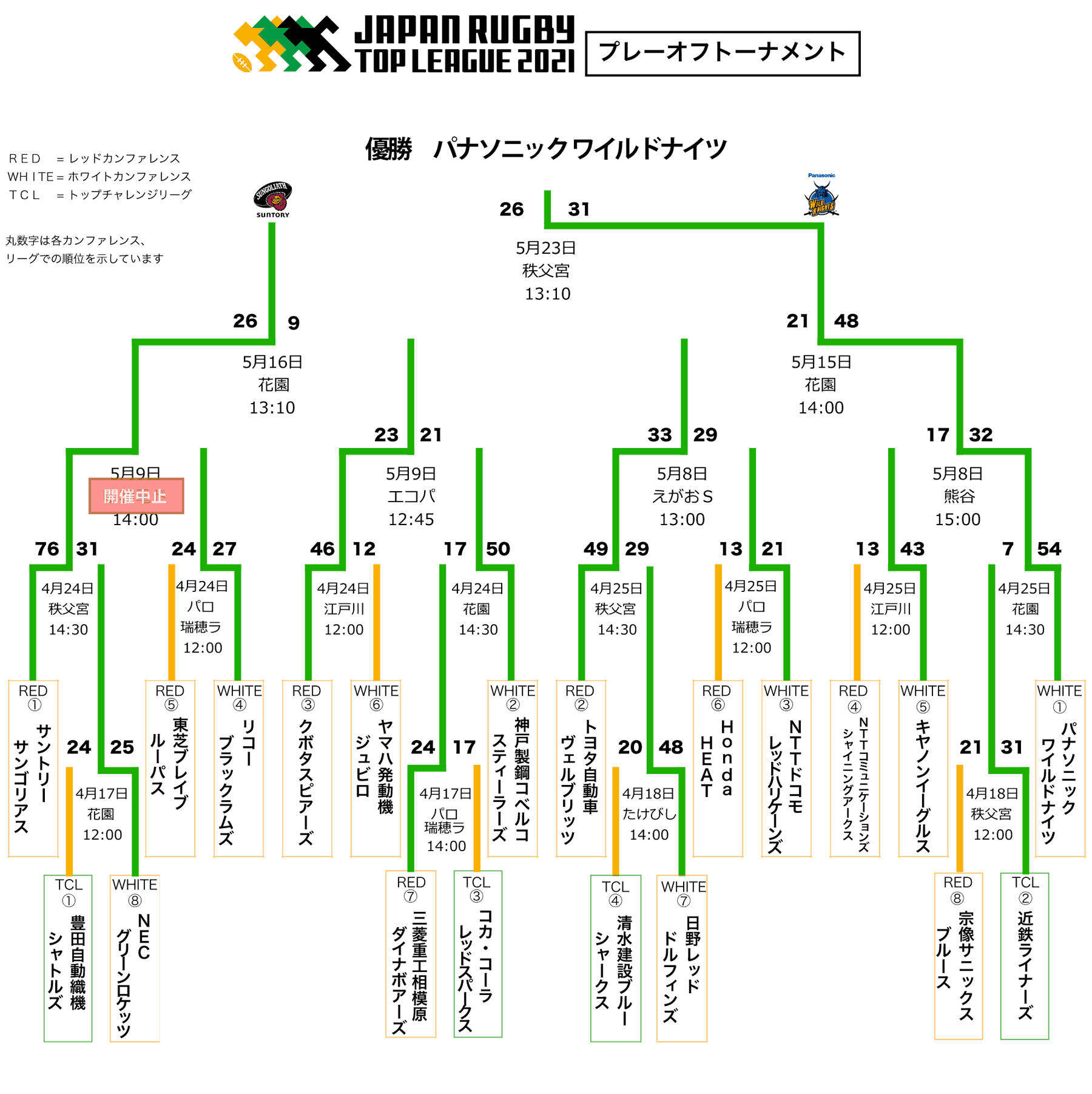 トップリーグはなぜ終了した？リーグワンとの違いと歴代優勝の真相