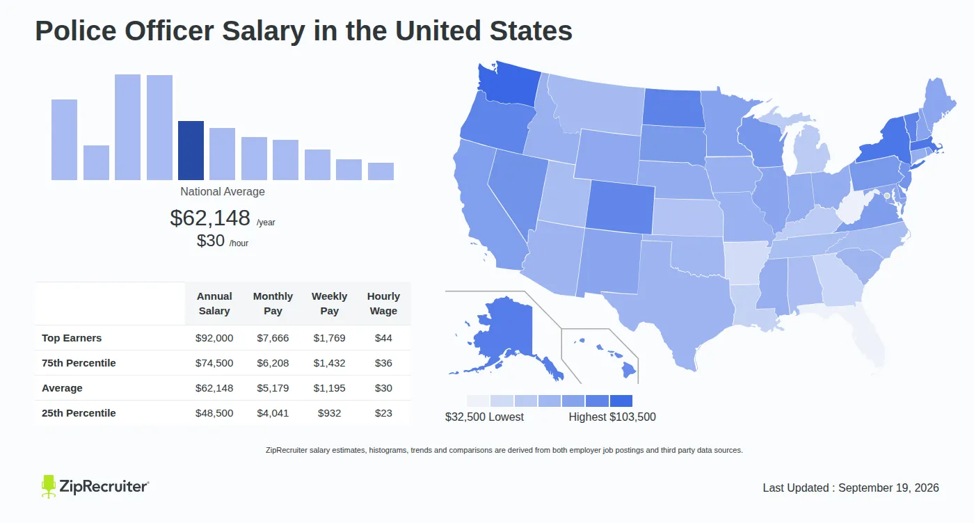 Police Officer Salary: How Much Do They Really Make in 2026?