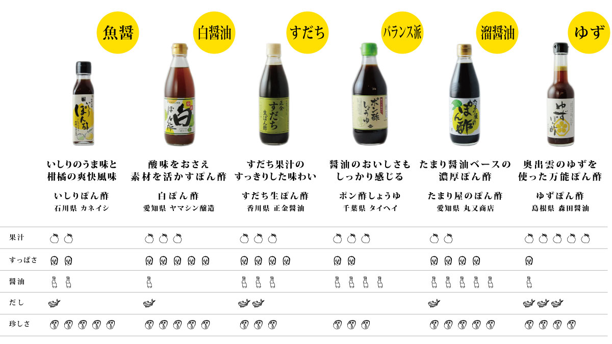 普段使うポン酢は別物？ポン酢醤油との違いと黄金比率の真相を徹底解明