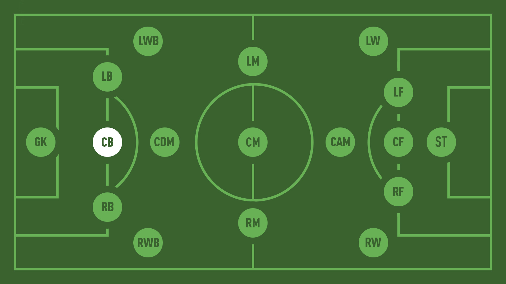 What Is Cb in Soccer