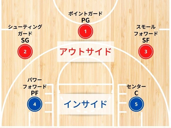 バスケのポジション名と1〜5番の役割を徹底解剖！新時代の見方