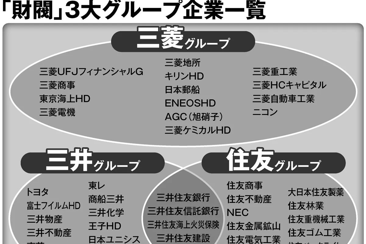 三菱・三井・住友が激突！巨大企業集団が描く知られざる最新勢力図