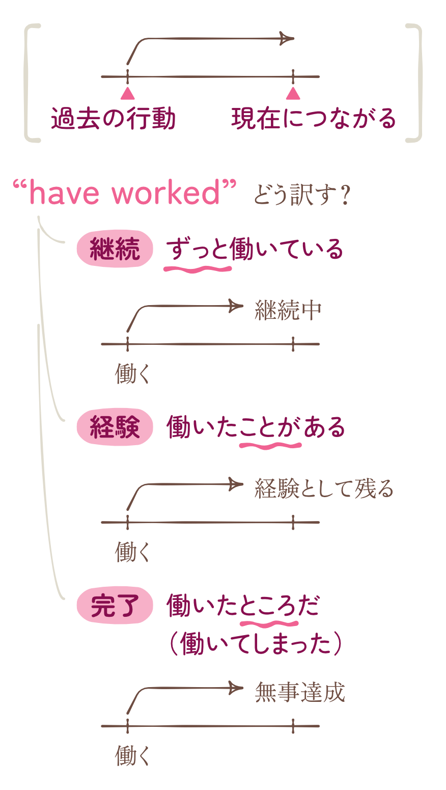 英語の現在完了形を完全攻略！過去形との決定的な違いとネイティブ感覚