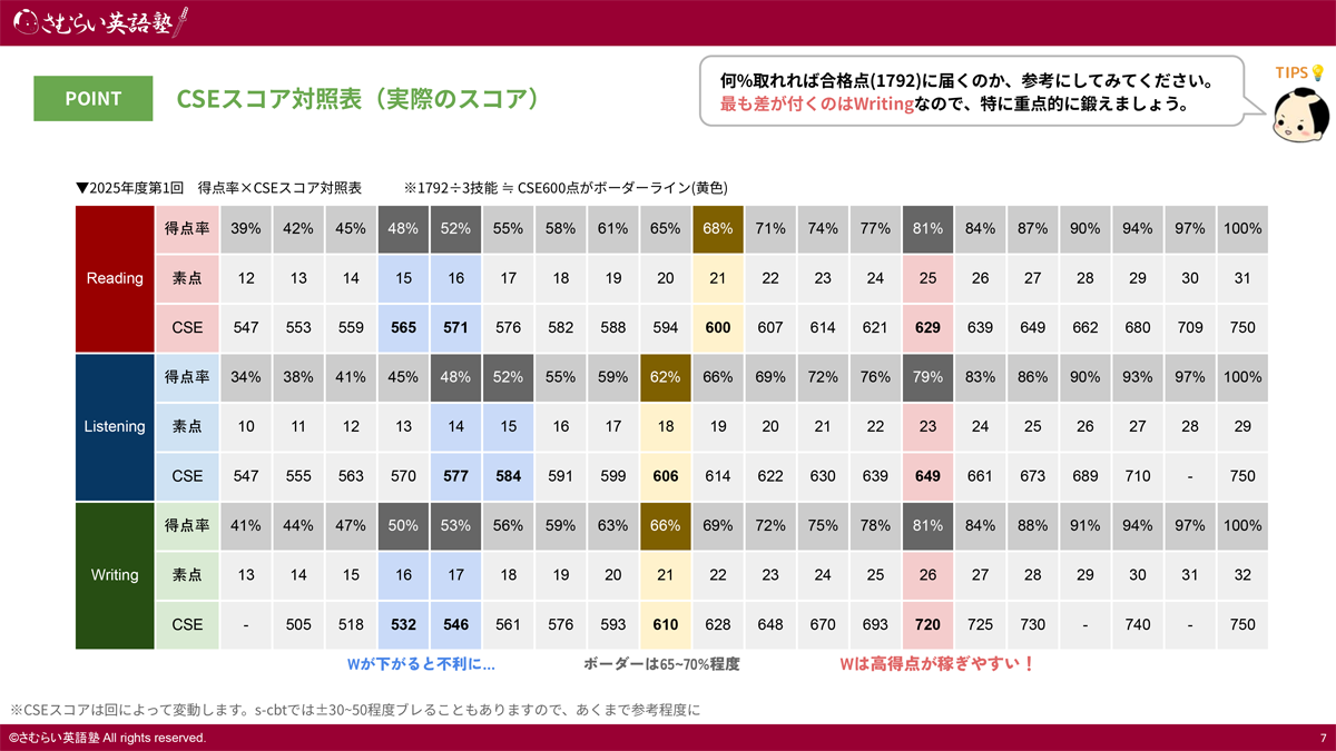英検準1級ギリギリ合格の真相！大学受験の評価とCseスコアの壁