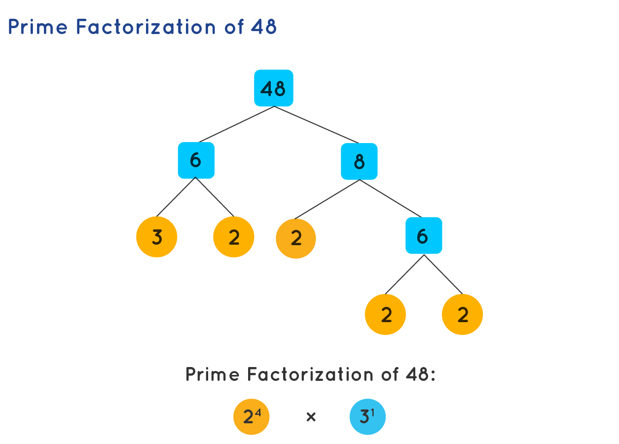 Definition of Prime Factorization in Math