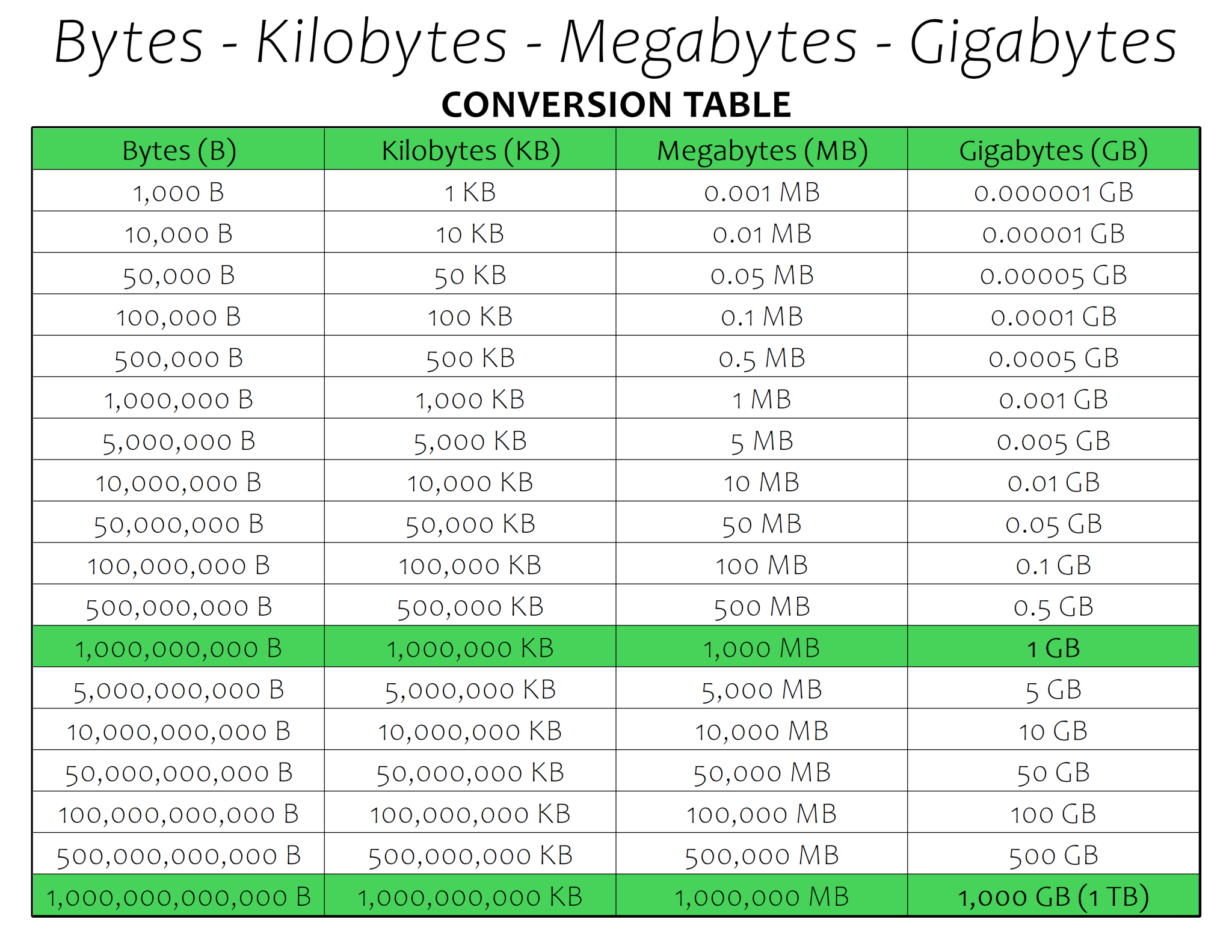 1 Gb Is How Many Bytes