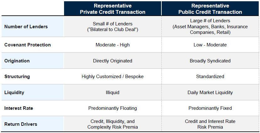 What Is Private Credit Definition Explanation