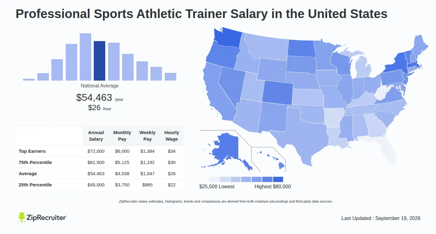 Athletic Trainer Salary 2026: How Much Do Sports Medicine Professionals Make?
