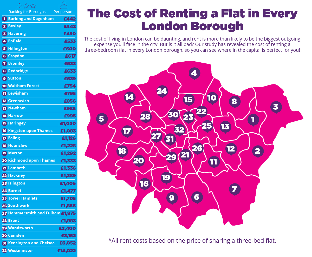 Cheapest Area to Rent in London