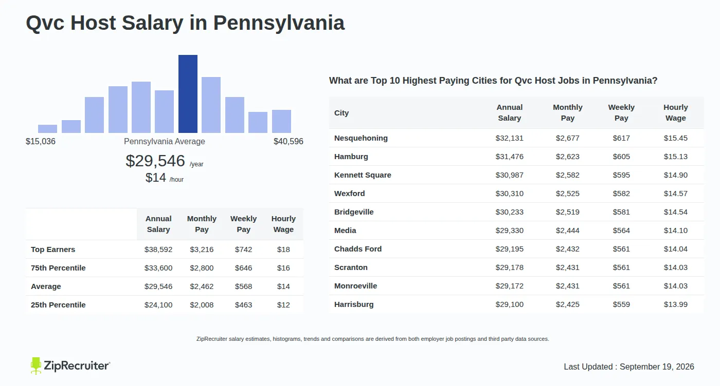 Qvc Salaries for Hosts
