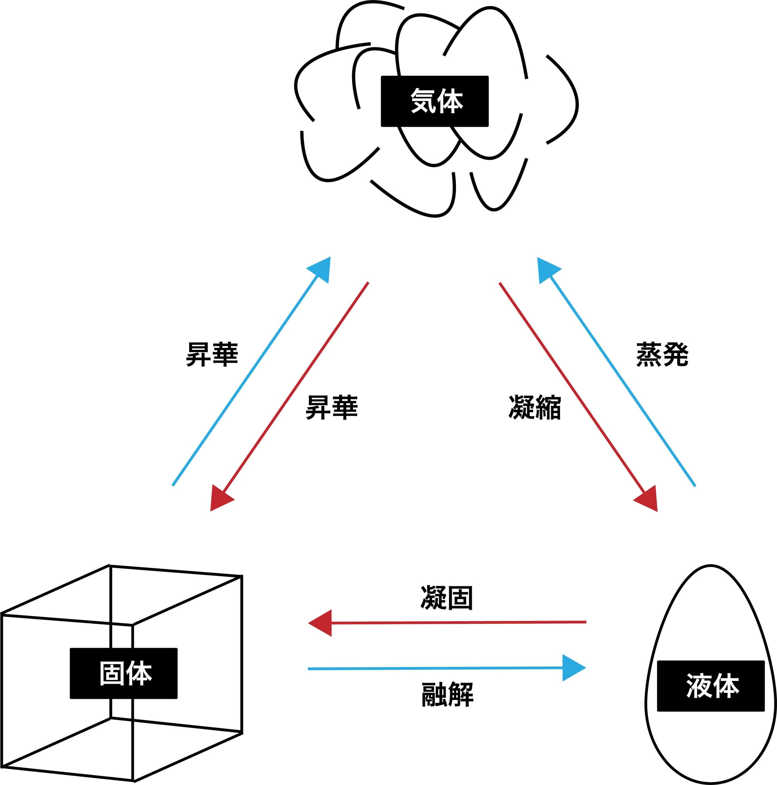 状態変化とは何か？固体・液体・気体の変化と仕組みを徹底解説