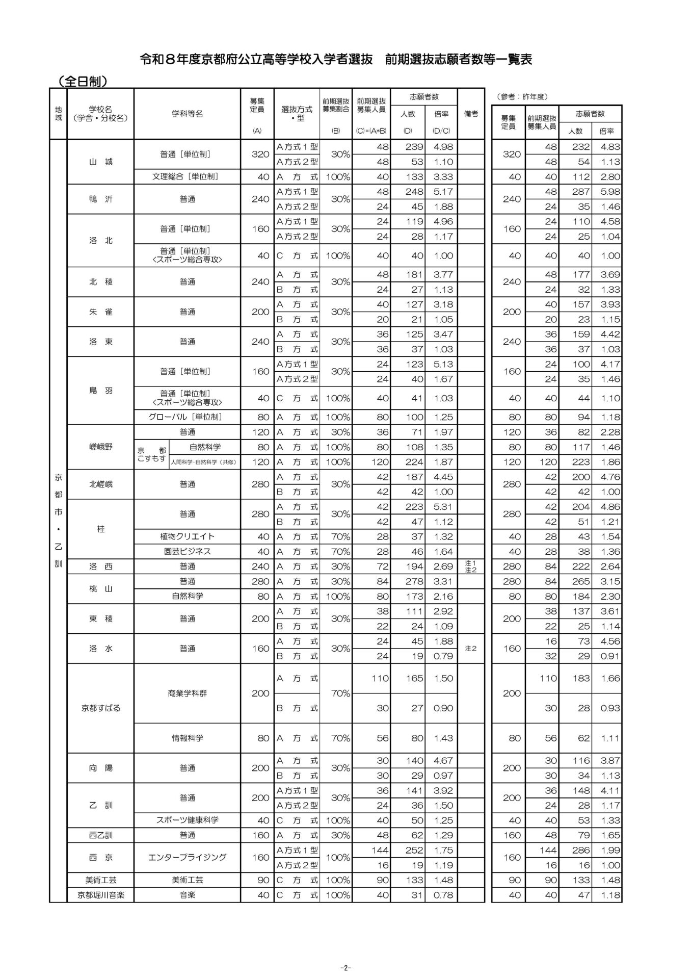 【2026最新】京都公立高校の倍率速報！御三家の異変と合格ボーダー