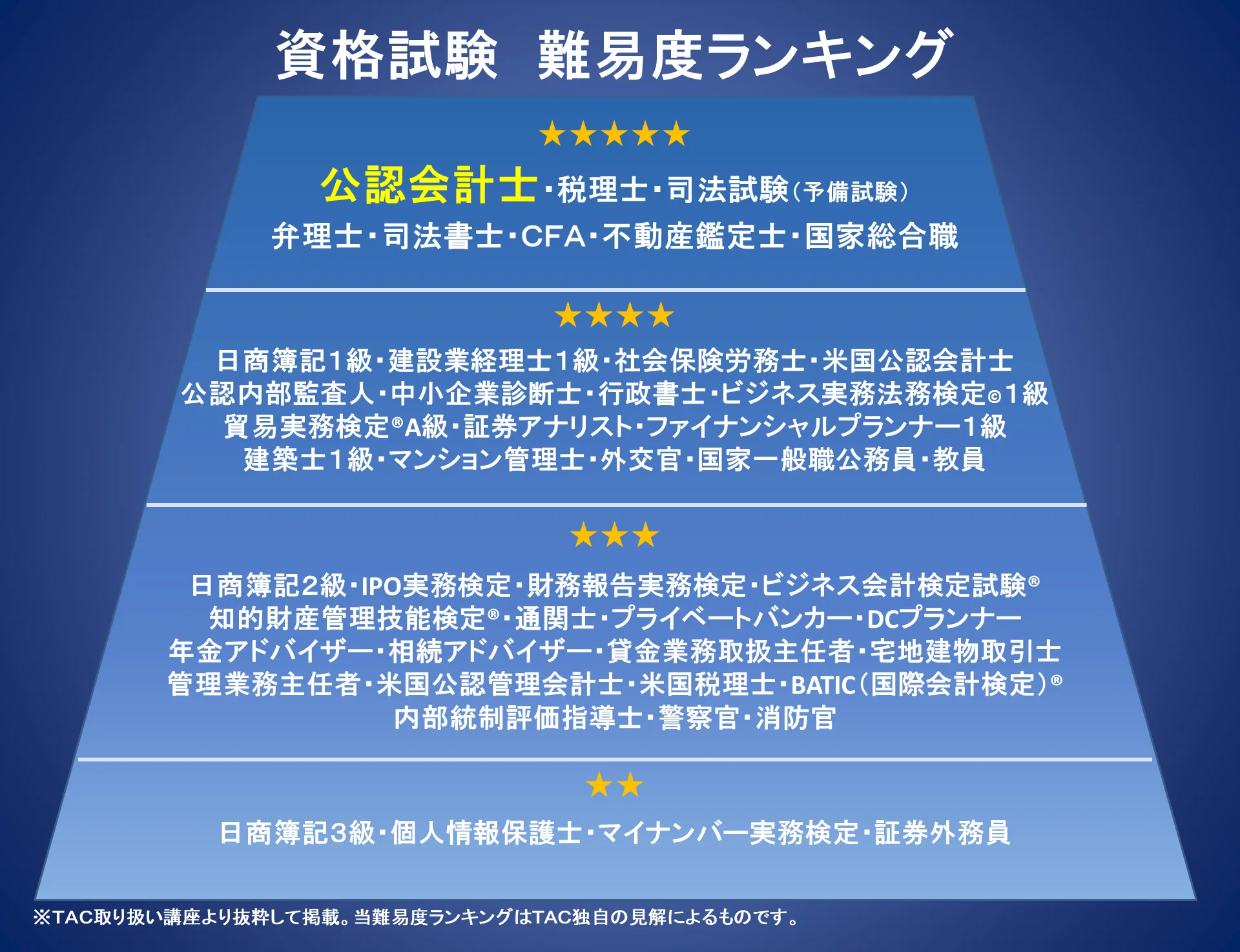 公認会計士の難易度はなぜ高い？合格率10％の真相と勉強時間を徹底解剖