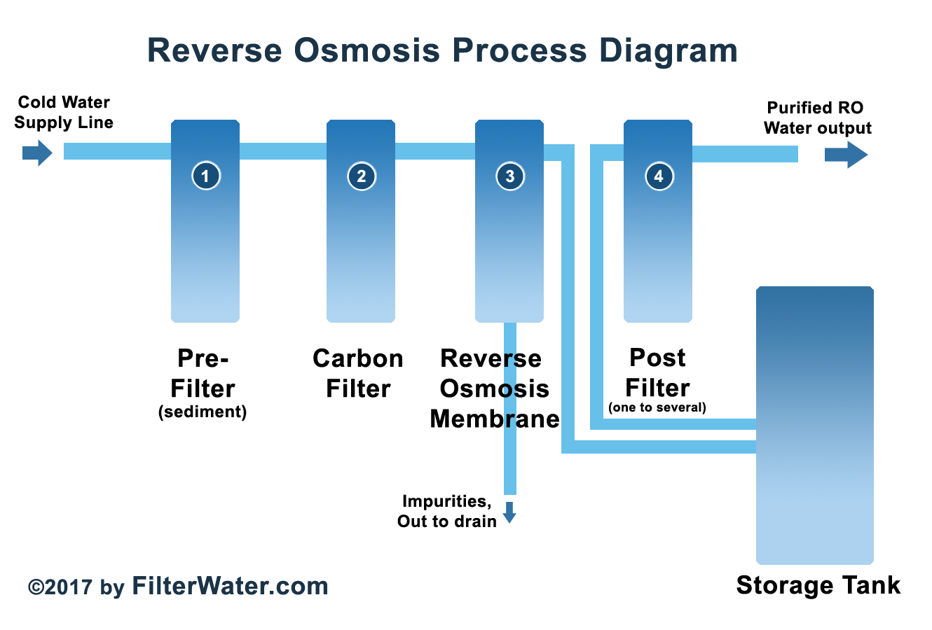 What Is Purified Water by Reverse Osmosis