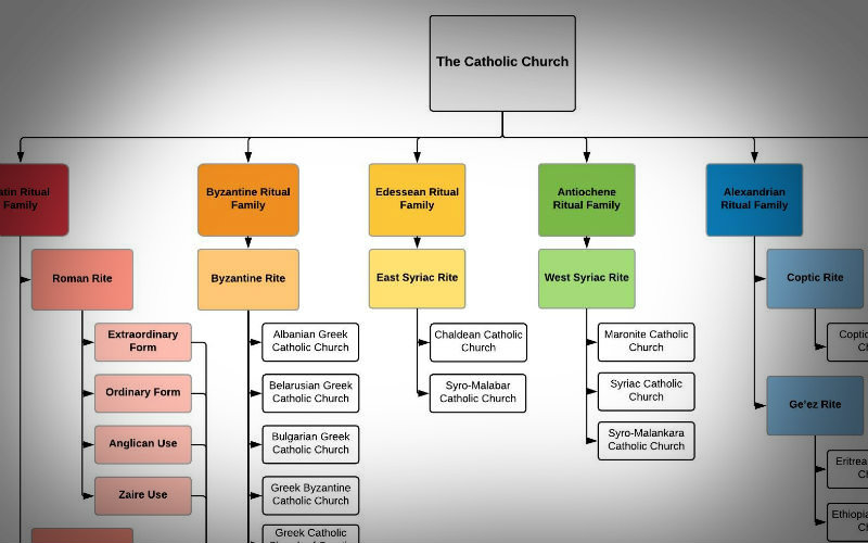 What Are All the Rites of the Catholic Church
