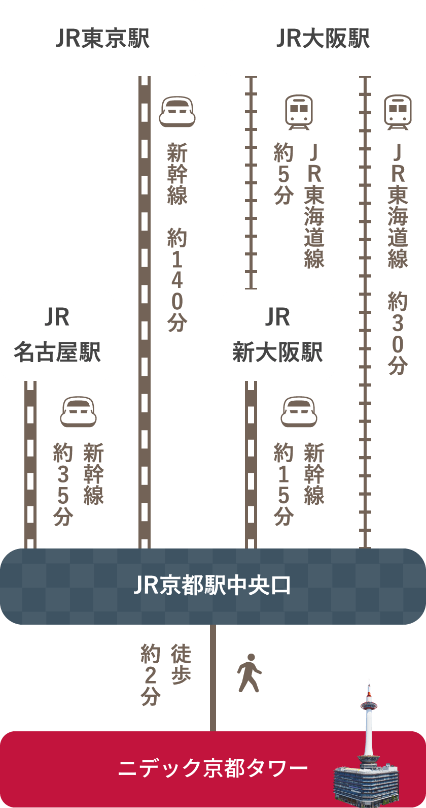 【2026年最新】迷わず着ける！京都駅直結のランドマーク「ニデック京都タワー」完全アクセス＆裏ワザガイド