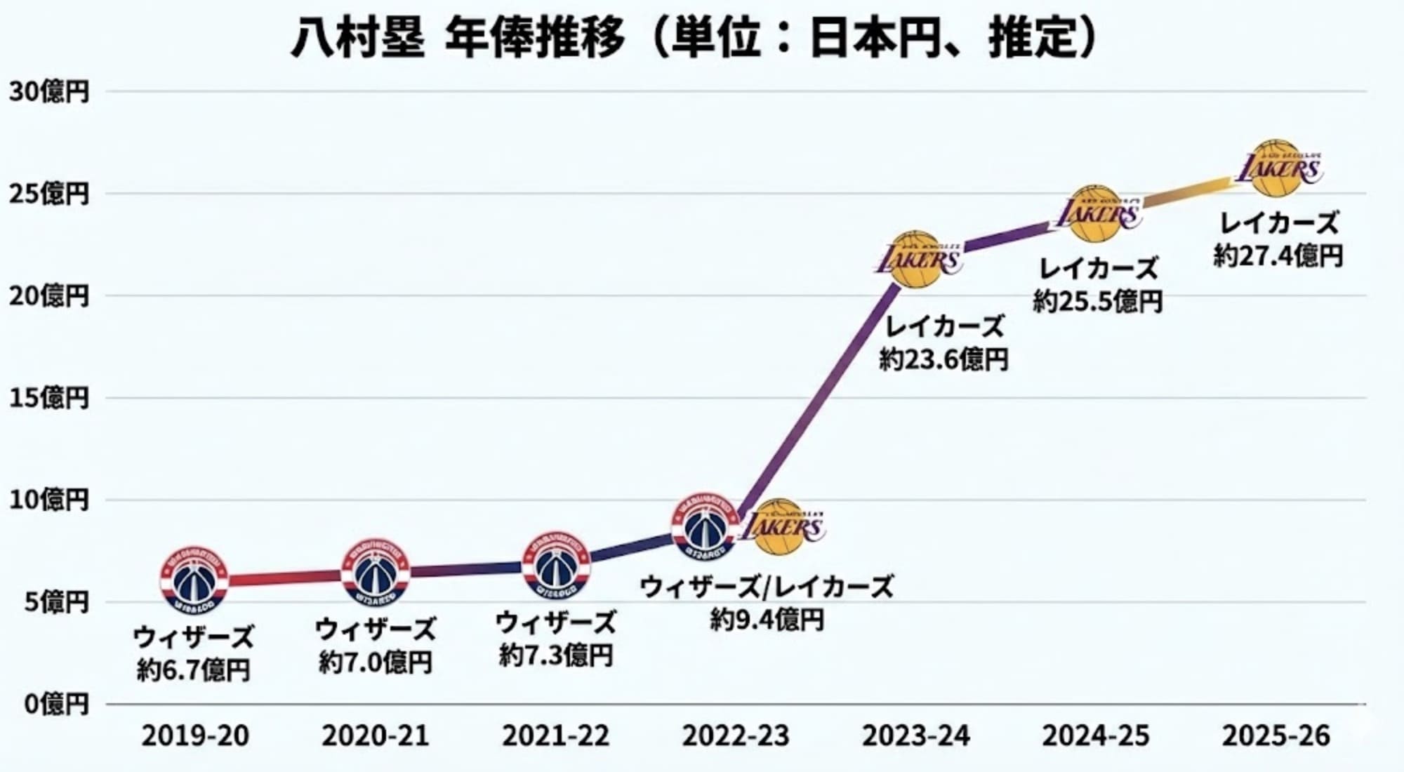 【2026最新】八村塁の年俸推移に衝撃！生涯総額と手取りの真相を徹底解説