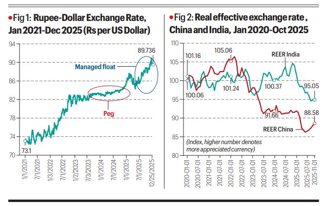 History of Rupee vs Dollar