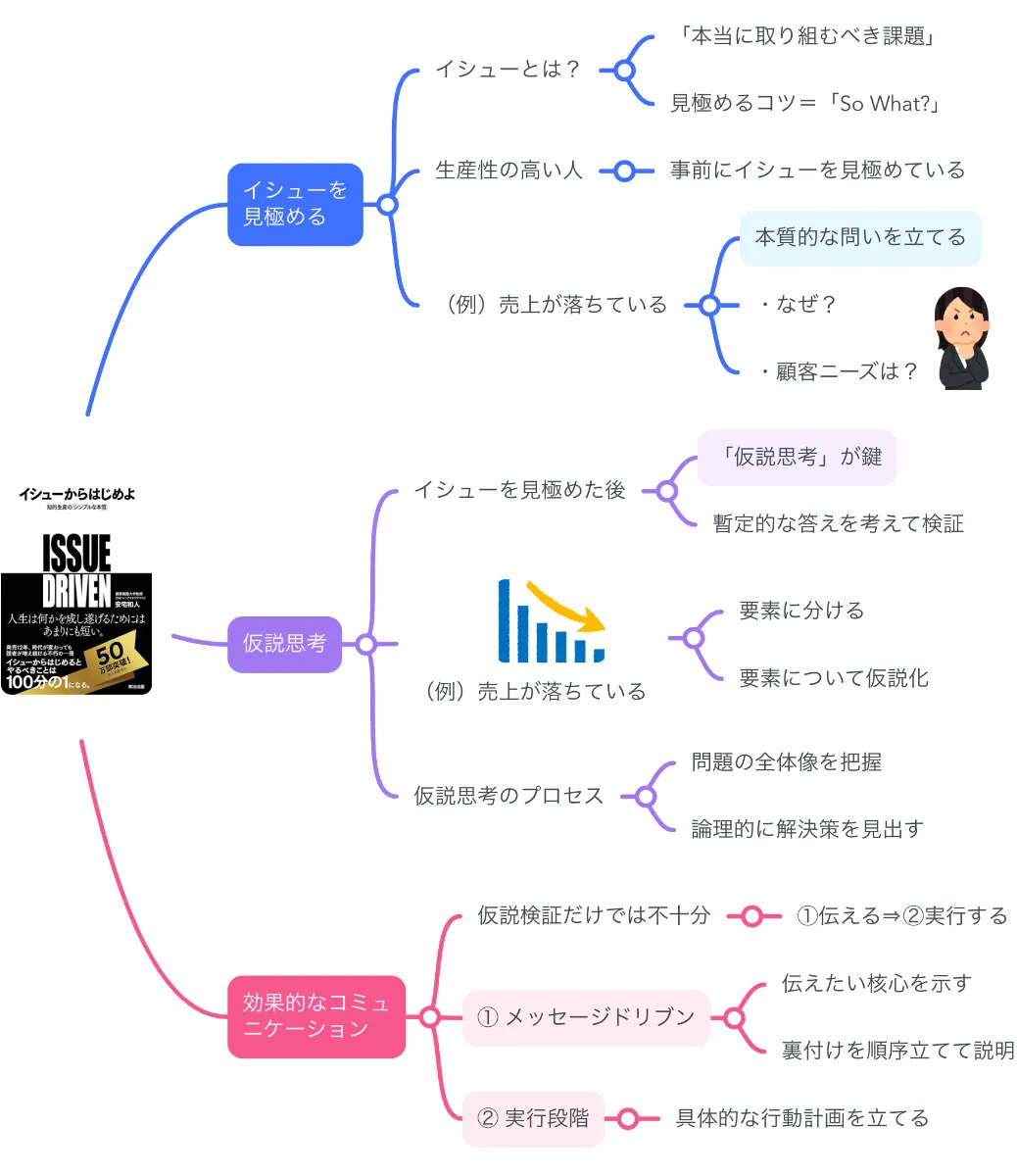 【完全版】イシューから始めよ要約｜犬の道を脱出する仮説思考術
