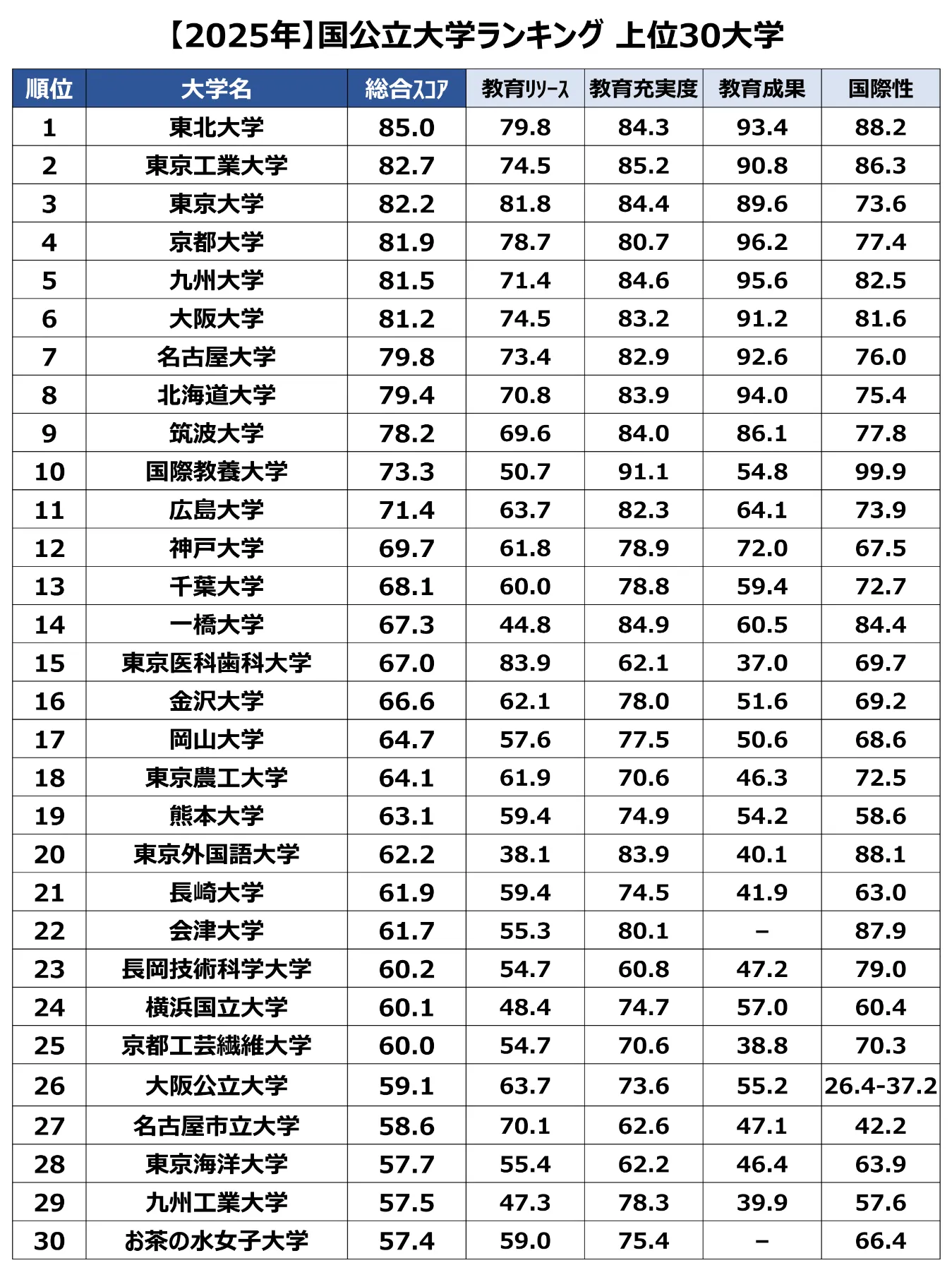 【2026最新】国公立大学ランキング！偏差値序列の激変と就職の真相