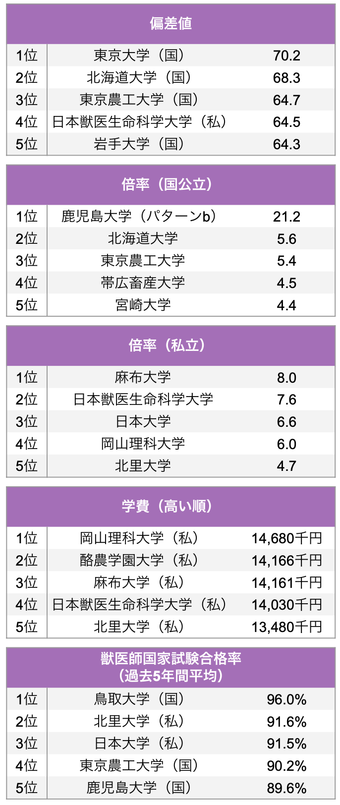 国公立獣医学部2026最新序列｜わずか11校の超倍率と学費差の真相