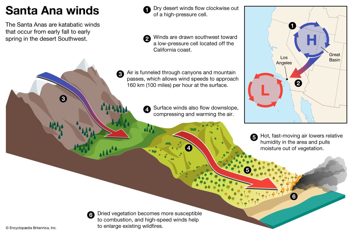 Direction of Santa Ana Winds