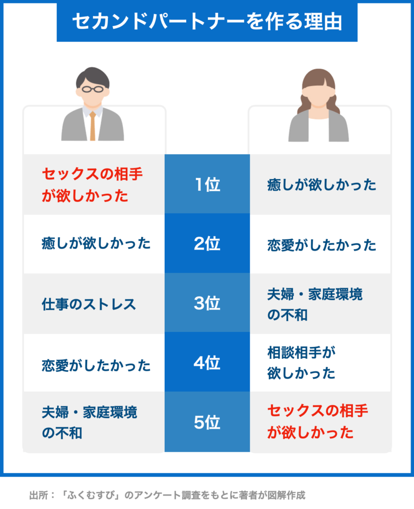 セカンドパートナーとは？不倫との違いや慰謝料リスク・実態を徹底解説