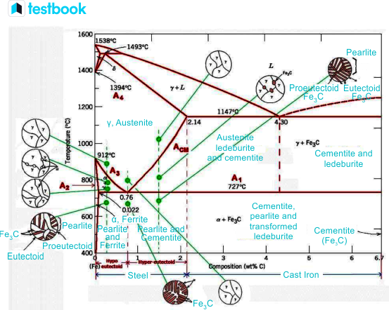 Austenite Phase in Iron Carbon Equilibrium Diagram