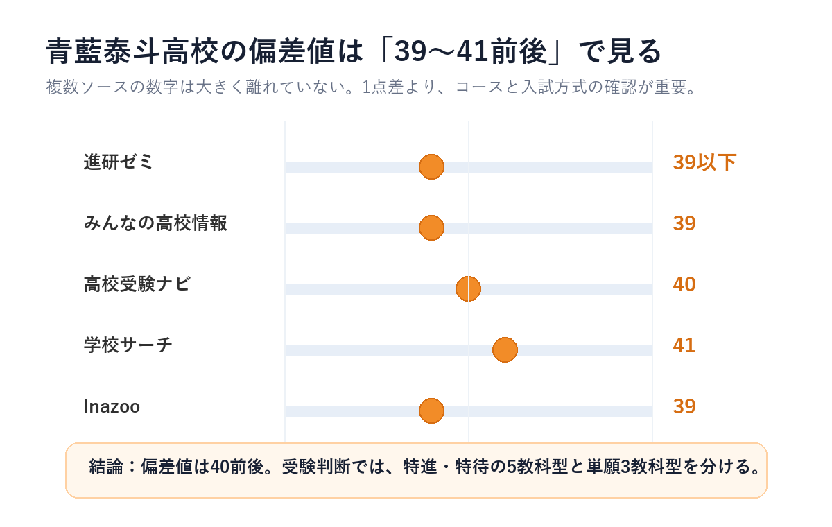 青藍泰斗の偏差値と合格ラインの真相！特進・総合の格差とリアルな評判