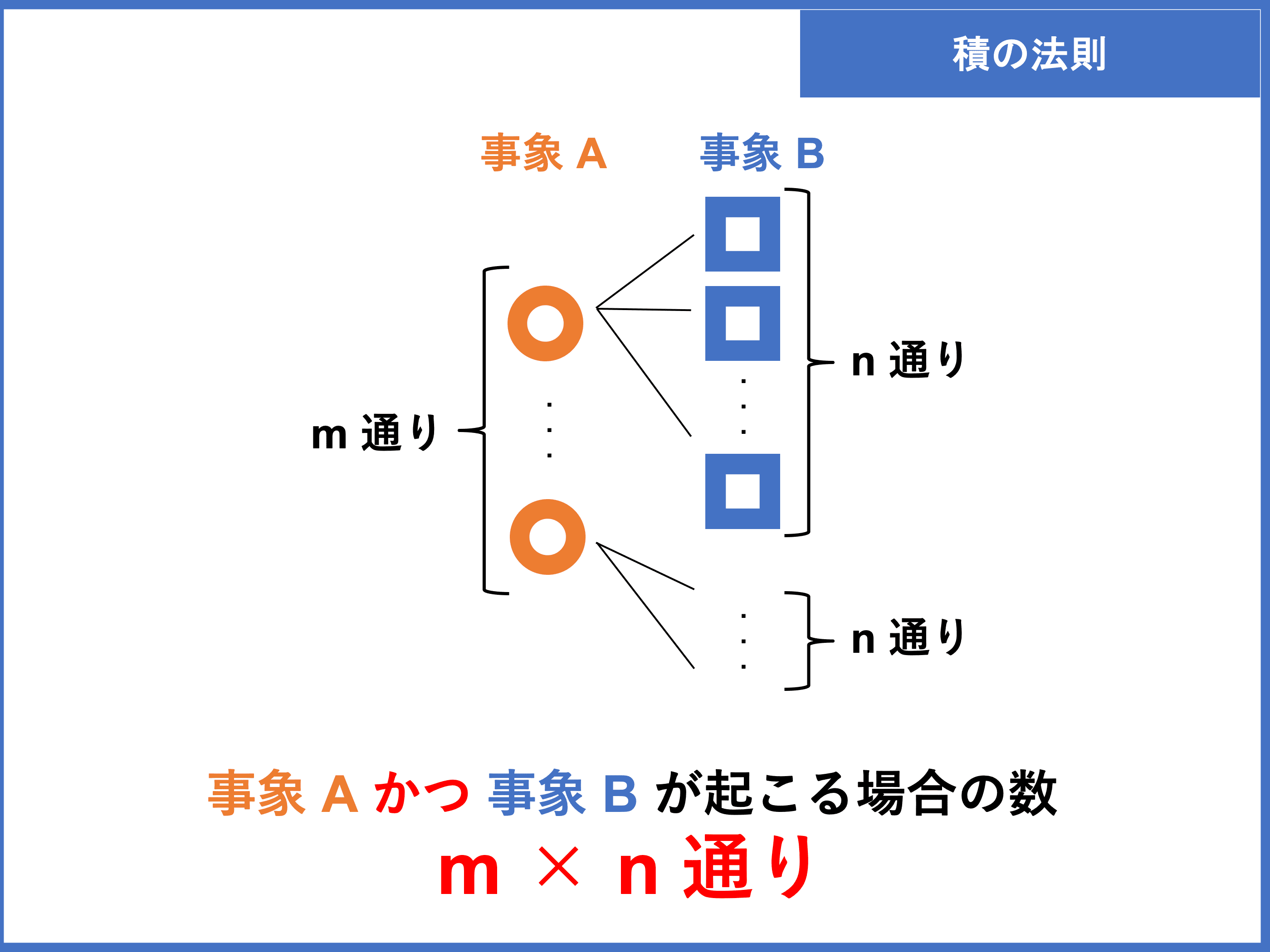 積の法則とは？足すか掛けるか迷う悩みを一瞬で解決する見分け方