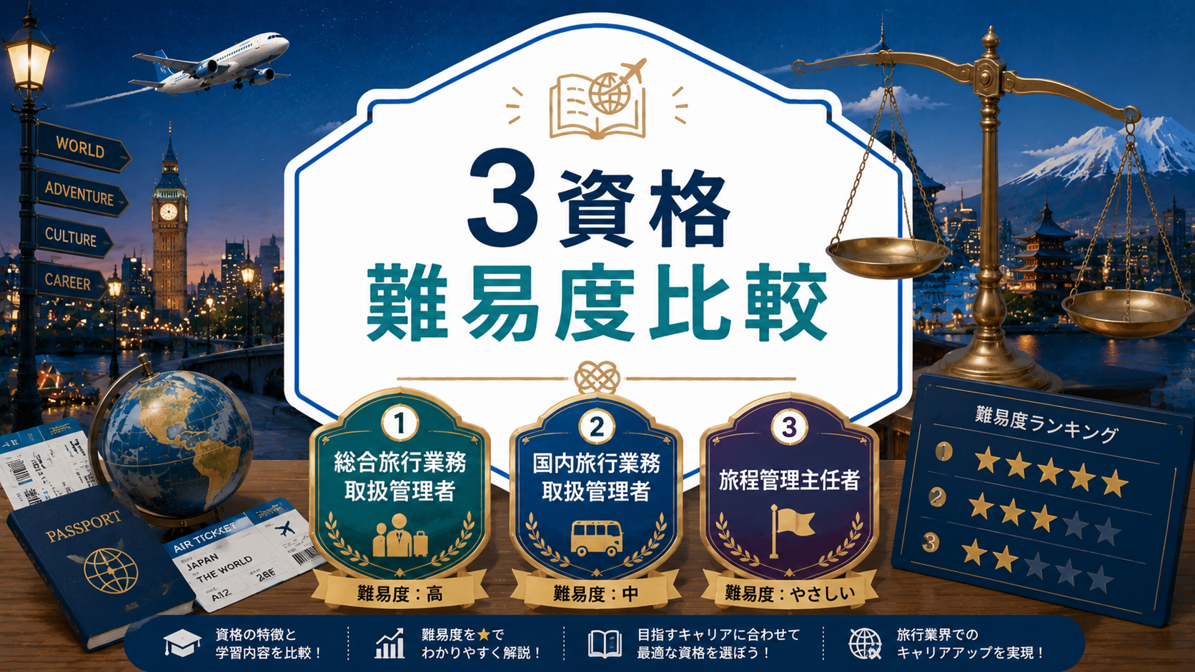旅行業務取扱管理者の難易度は？合格率の格差と独学勉強時間の真相