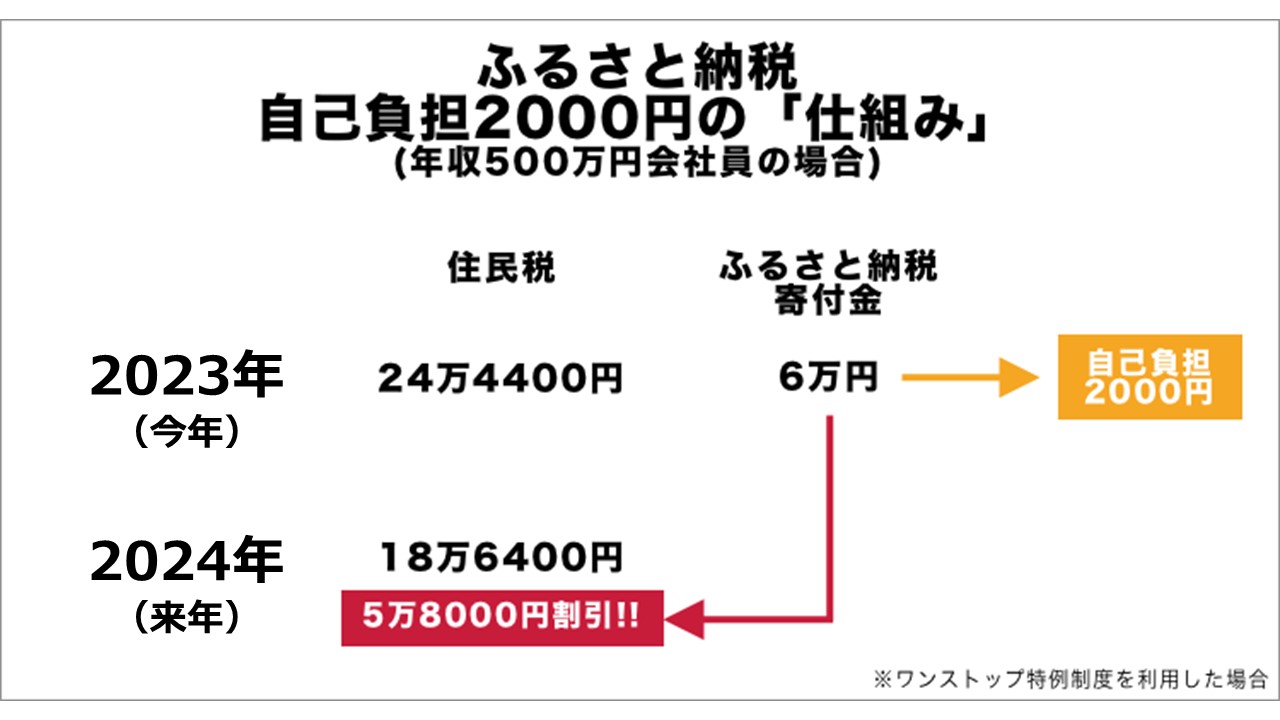 【2026最新】ふるさと納税はどこが一番お得？損しない高還元サイト徹底比較