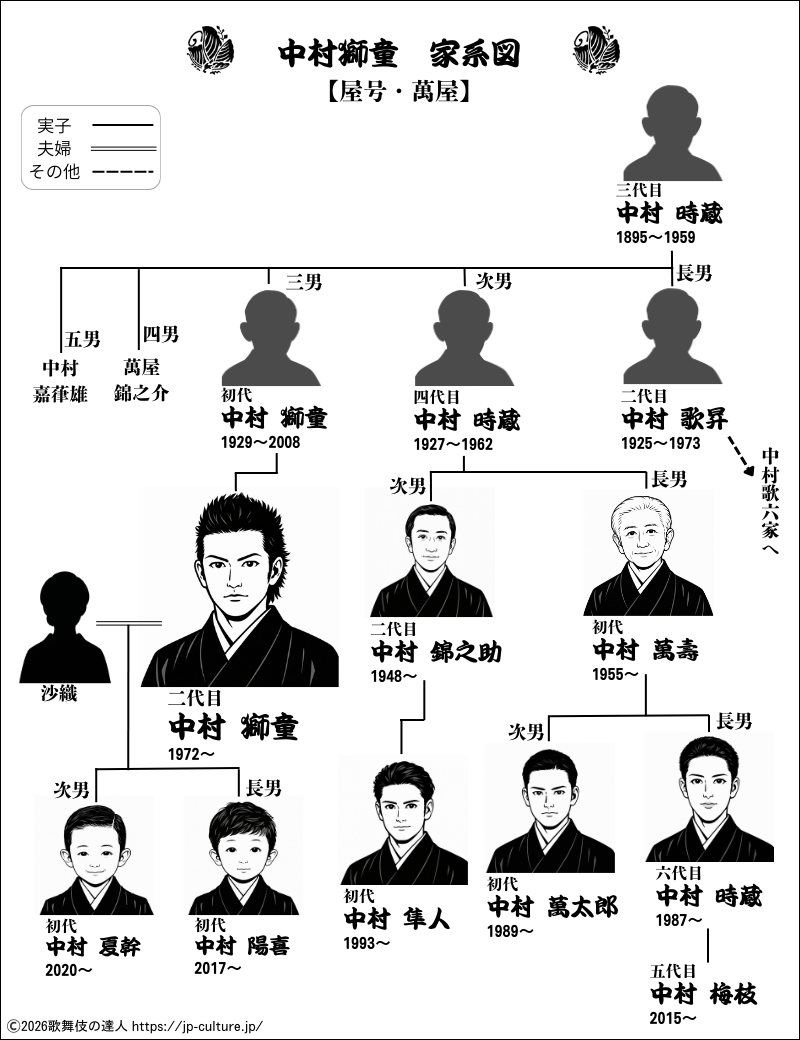 中村獅童の家系図と萬屋一門の血脈｜息子たちの現在と梨園の真実