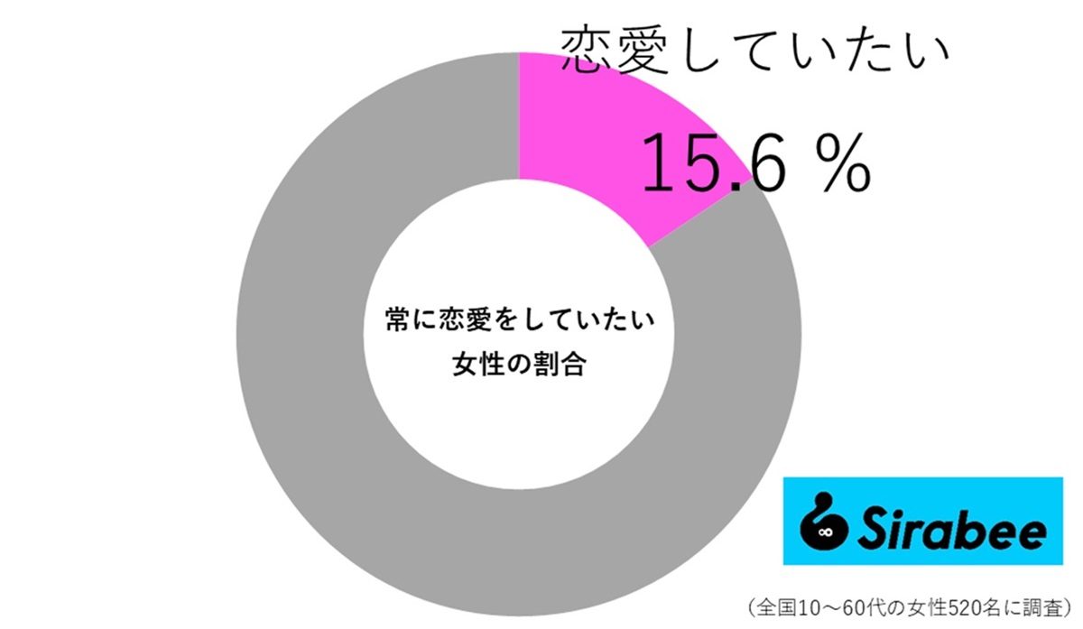 恋愛体質とは？なぜ恋人が途切れない？依存症との決定的な違いを徹底解明